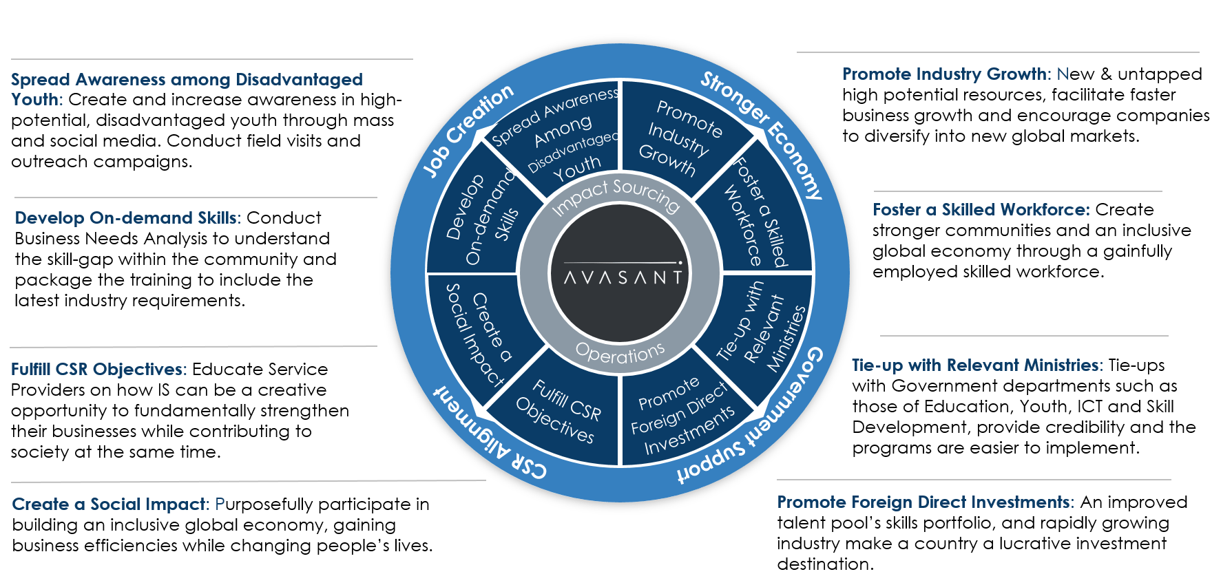 Incentives & Opportunities for Scaling the "Impact Sourcing" Sector: Full Report Avasants Framework for Impact Sourcing - Incentives & Opportunities for Scaling the "Impact Sourcing" Sector: Full Report