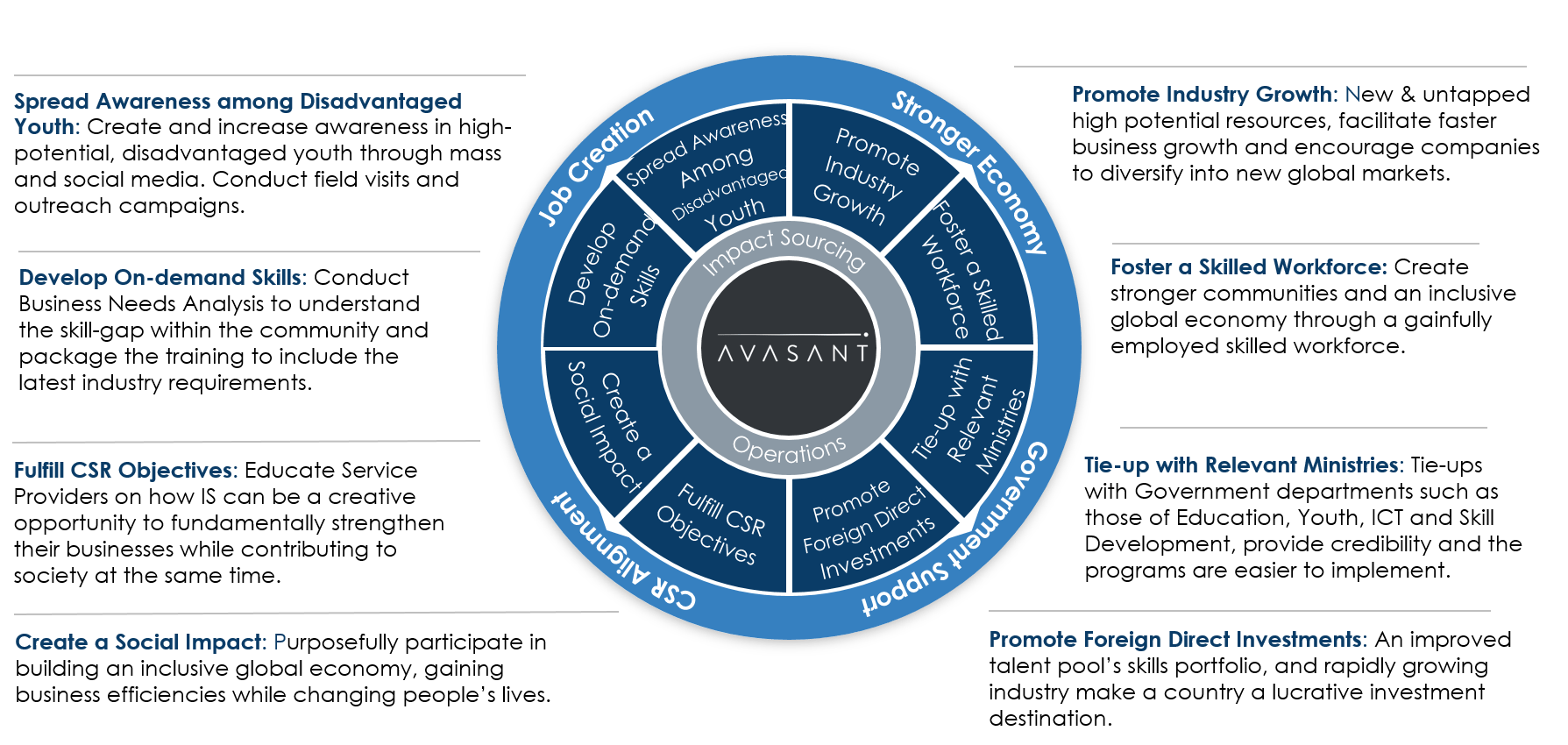 Avasants Framework for Impact Sourcing - Incentives & Opportunities for Scaling the "Impact Sourcing" Sector: Full Report