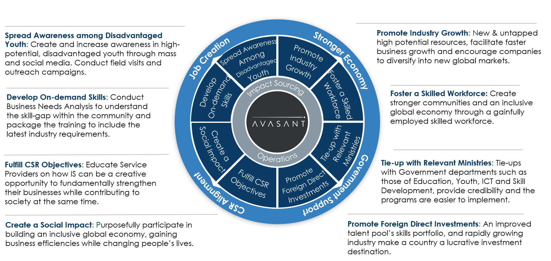 Avasants Framework for Impact Sourcing - Incentives & Opportunities for Scaling the "Impact Sourcing" Sector: Executive Summary