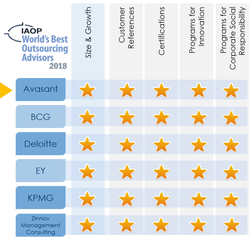 5 star ranking IAOP transparent 1030x984 - Avasant Awarded 5-star Ranking from IAOP