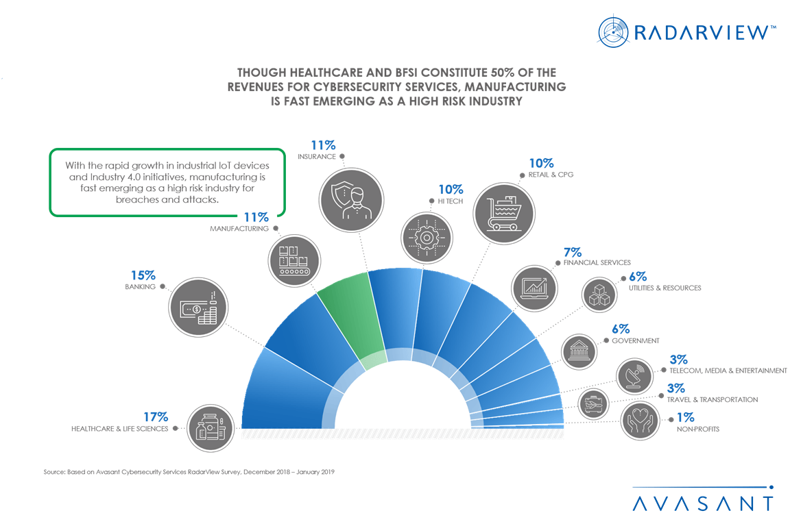 Cybersecurity2019infographic - Cybersecurity Revenue Distribution Across Industries