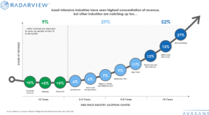 Asset intensive industries 300x165 - Asset intensive industries have seen the highest revenue concentration since IoT adoption - and others are catching up