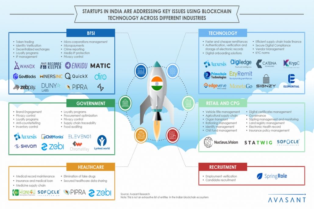 NASSCOMBlockchain 1030x687 - Startups In India are Addressing Key Issues Using Blockchain Technology across Different Industries infographic