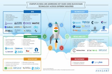 NASSCOMBlockchain - Startups In India are Addressing Key Issues Using Blockchain Technology across Different Industries infographic