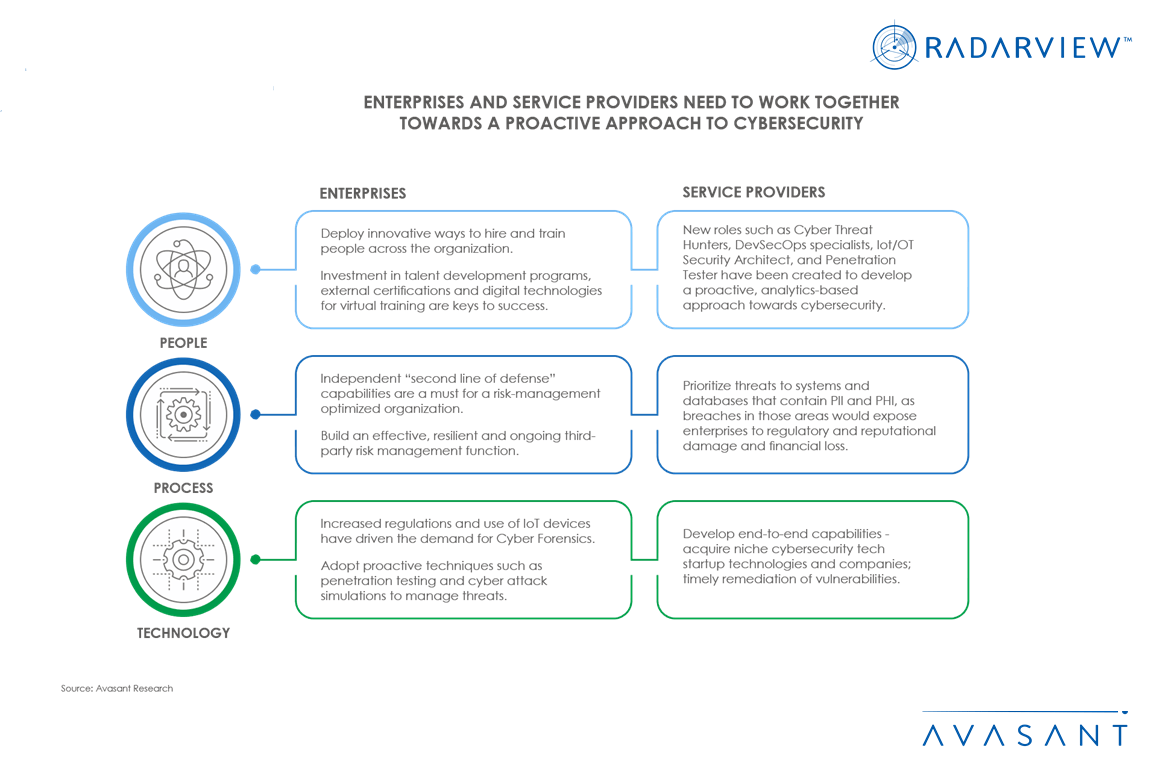 Proactive Approach to Cybersecurity - How Enterprises and Service Providers Can Strengthen their Proactive Approach to Cybersecurity