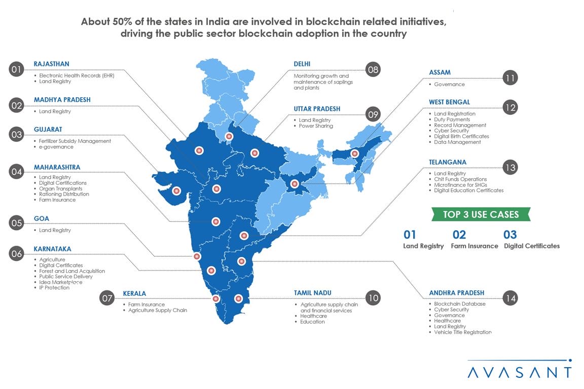 Blockchain India Infographic 1 - How Indian States Are Driving Public Sector Blockchain Adoption in India