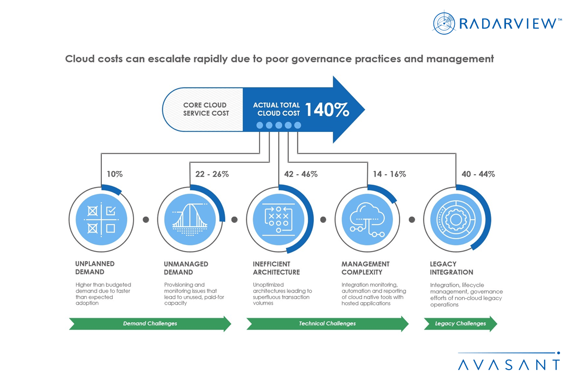 CloudCost 1 - Cloud Costs Can Escalate Rapidly due to Poor Governance Practices and Management