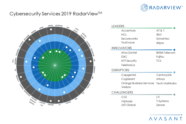 MoneyShot Cybersecurity2019 - Avasant’s RadarView™ Recognizes the Most Innovative Service Providers Supporting Enterprise Adoption of Cybersecurity