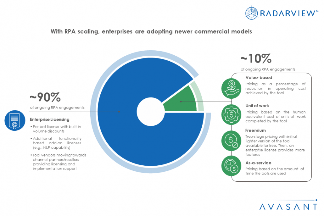 IA RPA Scaling Infographic 1030x687 - With RPA Scaling, Enterprises Are Adopting Newer Commercial Models