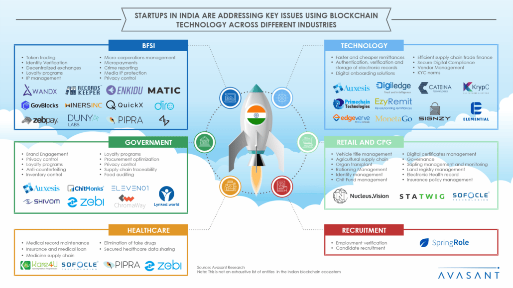 startups-india-blockchain