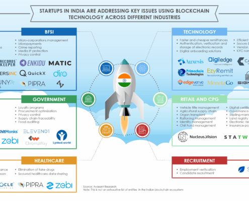 Startups in India Blockchain 495x400 - Avasant Research Bytes