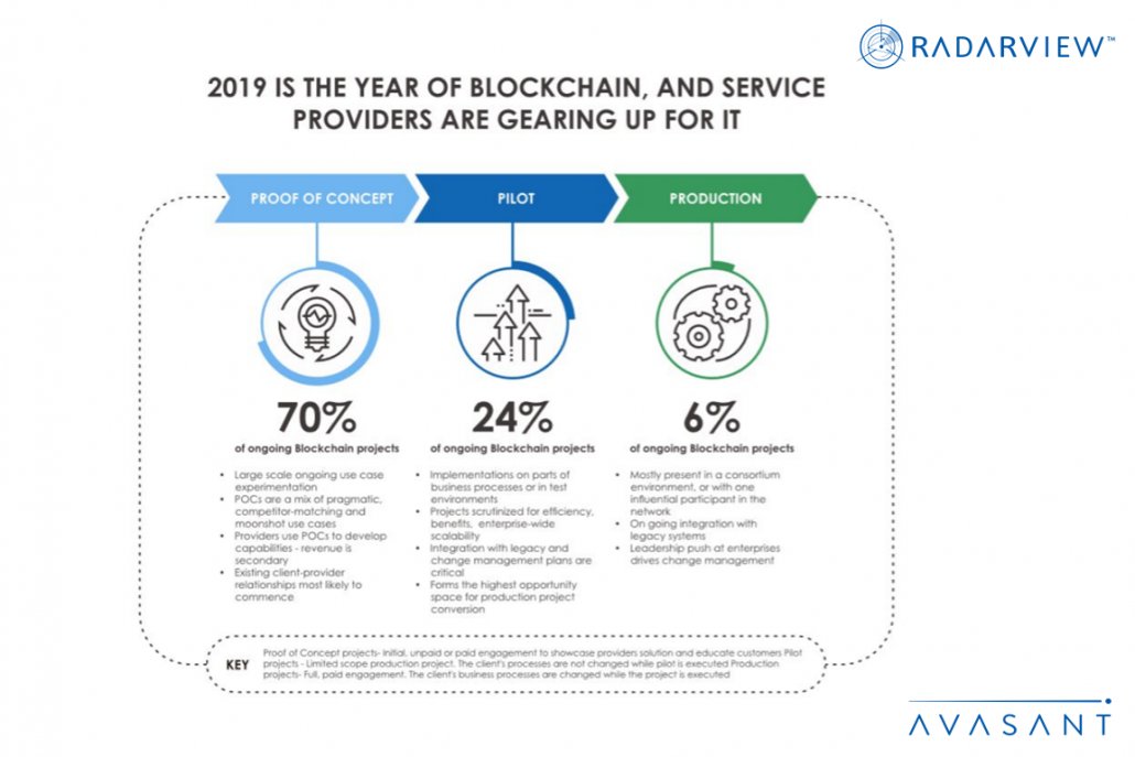 2019 is the Year of Blockchain Infographic 1 1030x687 - 2019 Is the Year of Blockchain and Service Providers are Gearing Up for It