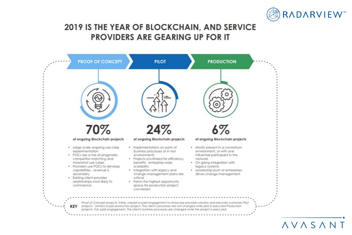 2019 is the Year of Blockchain Infographic - 2019 Is the Year of Blockchain and Service Providers are Gearing Up for It