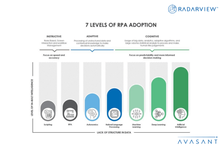 7 Levels of RPA Adoption Infographic - 7 Levels of RPA Adoption