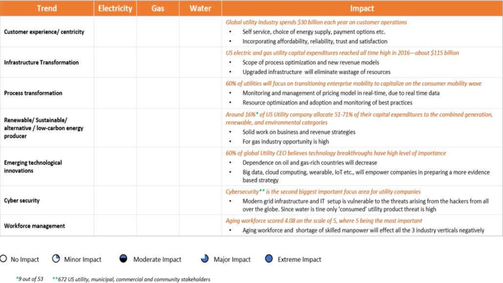 Image 2 1030x579 - Transformation in the Utilities Sector Is a Requirement, Not an Option