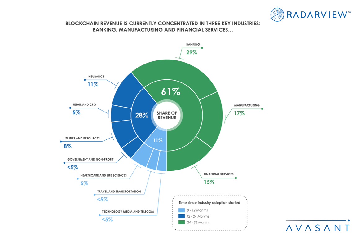 The Three Key Industries Blockchain Revenue Is Concentrated in And How Theyre Expanding Infographic - The Three Key Industries Blockchain Revenue Is Concentrated in - And How They're Expanding