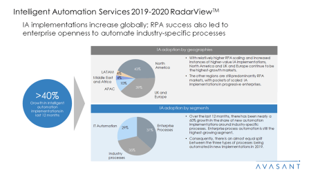 Intelligent Automation Services 2019 2020 RadarView™ - Intelligent Automation Services 2019-2020 RadarView™