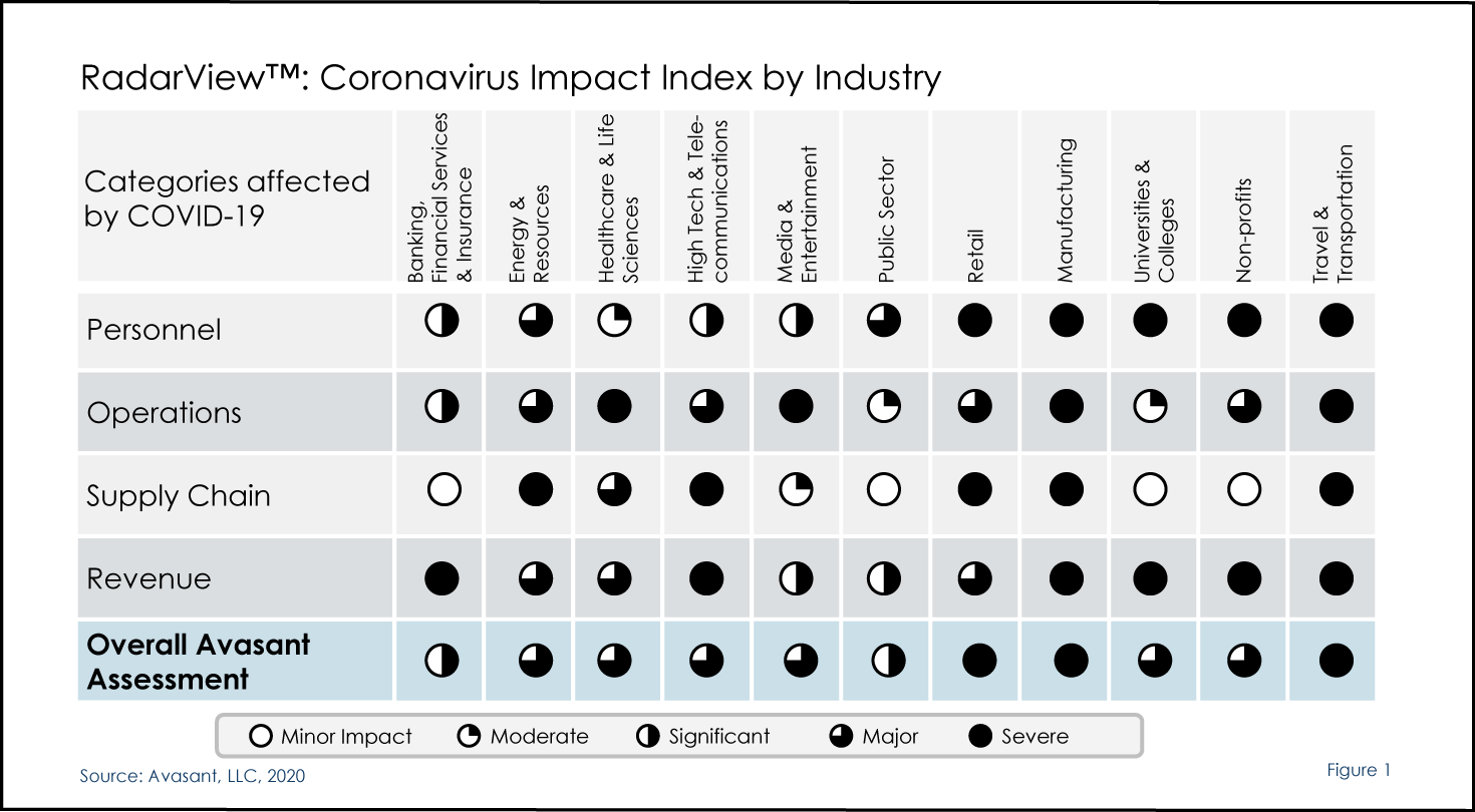 Coronavirus index - COVID-19’s Impact on Tech Spending Industry Index: Complimentary Webinar Presented in Collaboration with IAOP