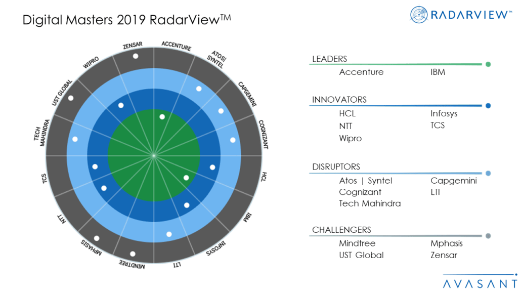 Digital Masters 2019 RadarViewTM 1030x579 - Avasant’s Digital Masters RadarView™ - Recognizes Leading Service Providers with the Most Comprehensive Digital Transformation Offerings