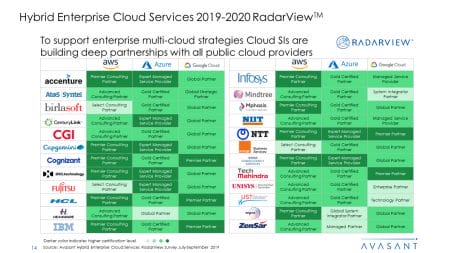 Hybrid Enterprise Cloud Services 2019 2020 RadarView™ 1 - Hybrid Enterprise Cloud Services 2019-2020 RadarView™
