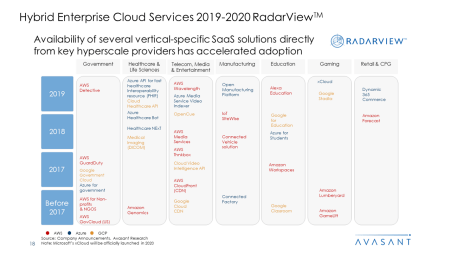 Hybrid Enterprise Cloud Services 2019 2020 RadarView™2 - Hybrid Enterprise Cloud Services 2019-2020 RadarView™