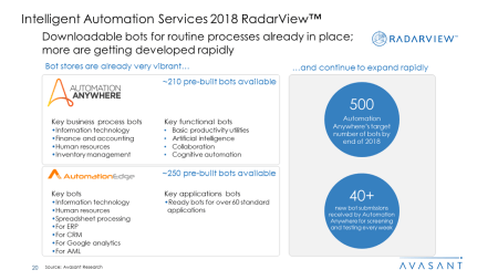 Intelligent Automation Services 2018 RadarView™ - Intelligent Automation Services 2018 RadarView™
