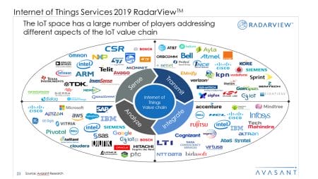 Internet of Things Services 2019 RadarView™1 - Internet of Things Services 2019 RadarView™