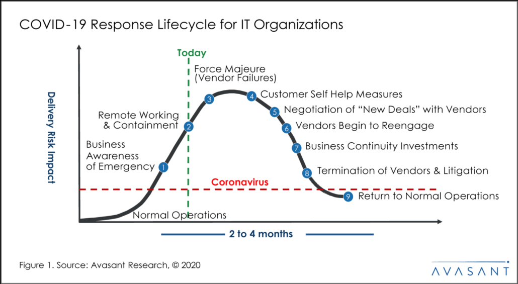 covid fig 1 1 1030x565 - COVID-19 Impact on IT Organizations and Service Provider Relationships - April 2020