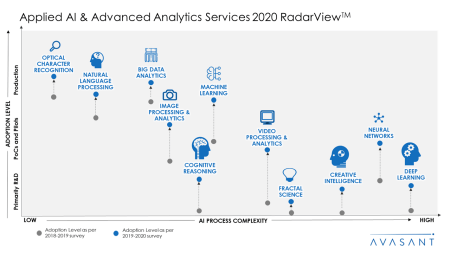 Applied AI and Analytics Services 2020 RadarView™ - Applied AI and Advanced Analytics Services 2020 RadarView™