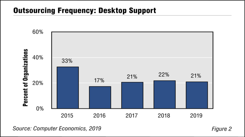CE DeskOut Fig2 1030x579 - Desktop Support Outsourcing Not as Popular as it Once Was