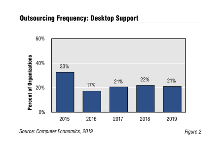 Primary DesktopOutsourcing Dec2019 450x300 - Desktop Support Outsourcing Trends and Customer Experience 2019