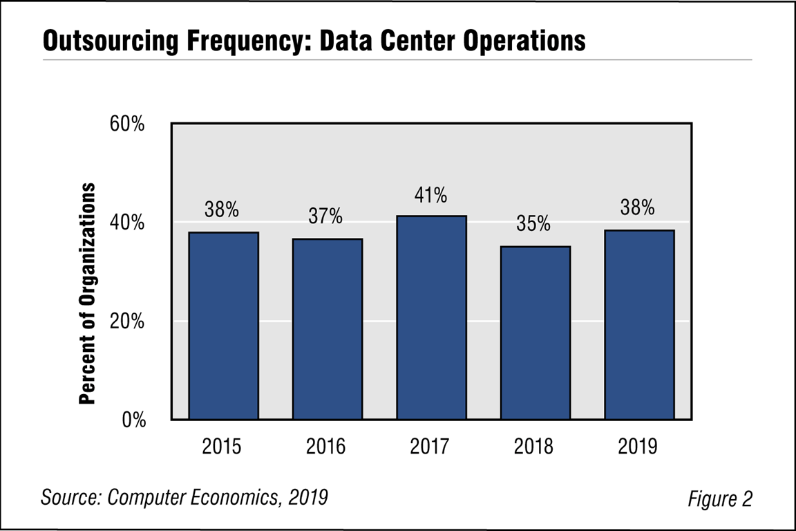 CE Outsourcing Frequency Fig2 1030x687 - Business Continuity Fears Favor Growth in Data Center