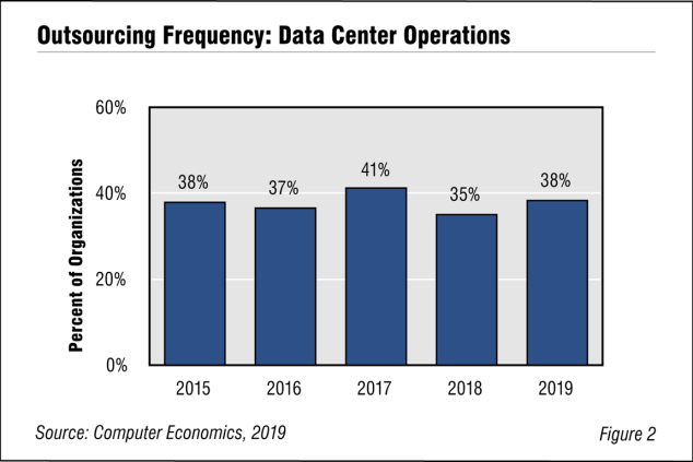 CE Outsourcing Frequency Fig2 1030x687 - Business Continuity Fears Favor Growth in Data Center Outsourcing
