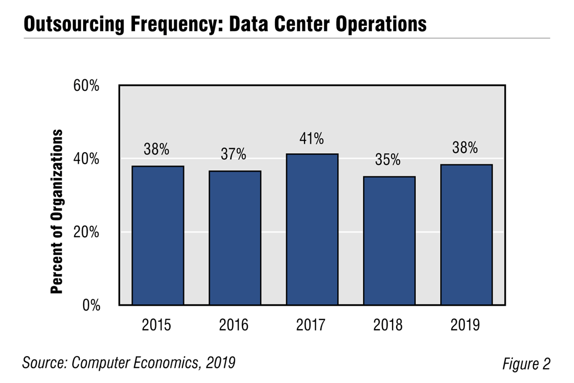 CE OutsourcingFrequency Fig2 - Data Center Operations Outsourcing Trends and Customer Experience 2020