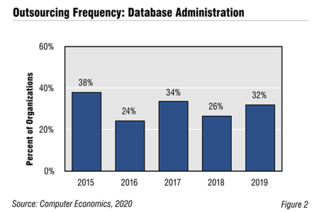 CE DatabaseAdministration Fig2 450x300 - Database Administration Outsourcing Trends and Customer Experience 2020