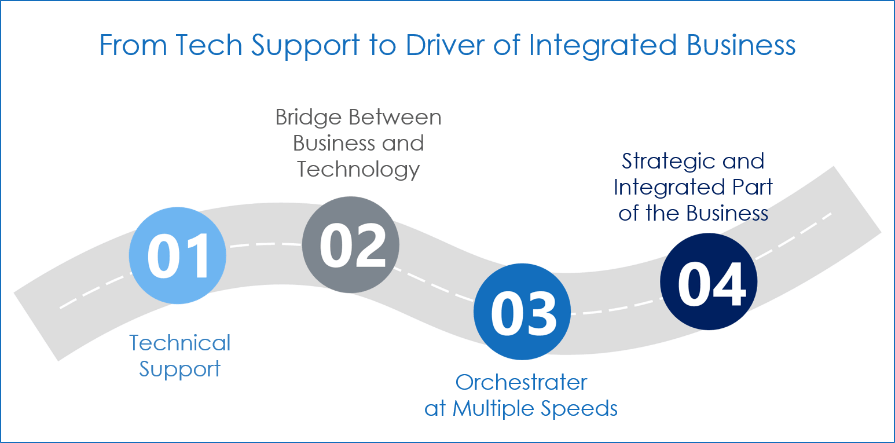 Fig1 - How Digital Transformation Will Drive IT Organizations in the Post-Pandemic World