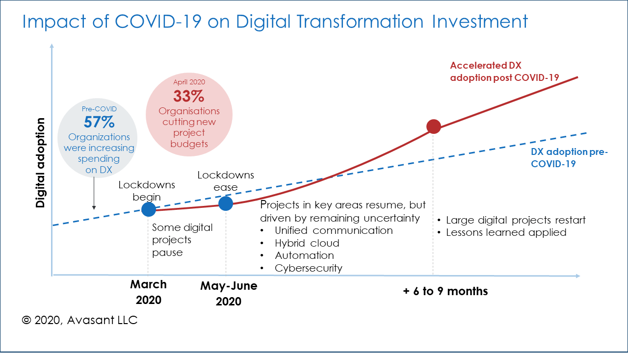 Fig2 1030x579 - How Digital Transformation Will Drive IT Organizations in the Post-Pandemic World