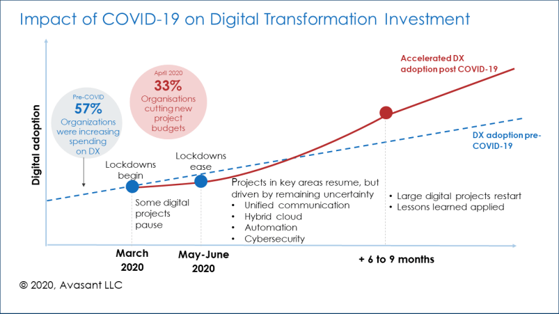 Fig2 1030x579 - How Digital Transformation Will Drive IT Organizations in the Post-Pandemic World