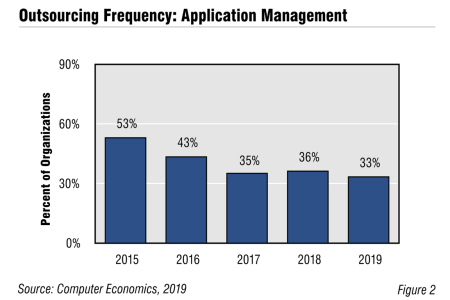 AppMgt Fig2 - The Steady Decline of Application Management Outsourcing