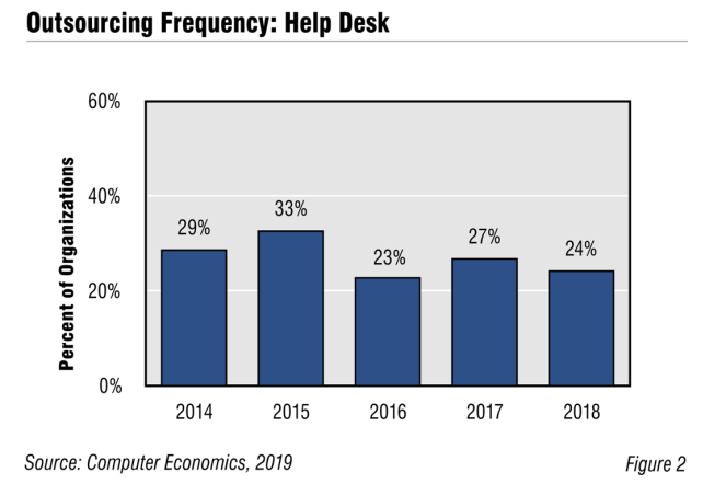 CE IThelpDesk Fig2 1030x687 - IT Help Desk Outsourcing Trend is All Downhill