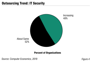 CE ITsecurityFig4 - IT Security Outsourcing Trends and Customer Experience 2019