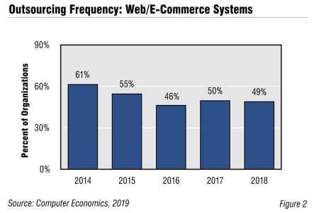 CE Webecommerce fig2 - Website/E-Commerce Becoming More Strategic, While Outsourcing Rate Flattens