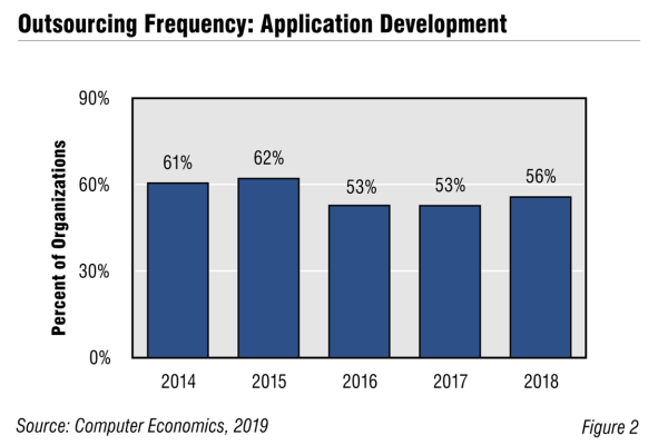 CE ApDevOut Fig2 - Application Development Outsourcing Trends and Customer Experience 2019