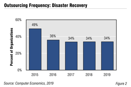 DisastorRecoveryFig2 450x300 - Disaster Recovery Outsourcing Trends and Customer Experience 2019