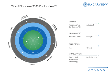 MoneyShot Cloud Platforms2020 450x300 - Cloud Platforms 2020 RadarView™