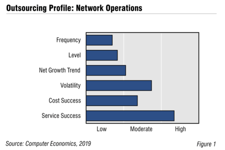 NetworkOps Fig1 450x300 - Network Operations Outsourcing Trends and Customer Experience 2019