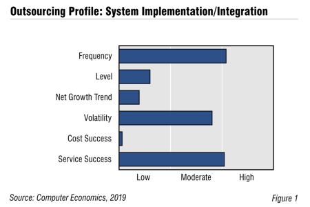 SIFig1 450x300 - System Implementation/Integration Outsourcing Trends and Customer Experience 2019