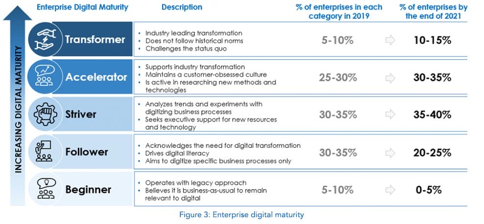figure 3 1 - Not Just Digital, Digital Resiliency Is Imperative For Enterprises