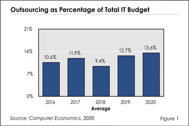 Fig1IToutsourcingstatsRB 1030x687 - What’s Behind the Five-Year Upward Trend in IT Outsourcing?