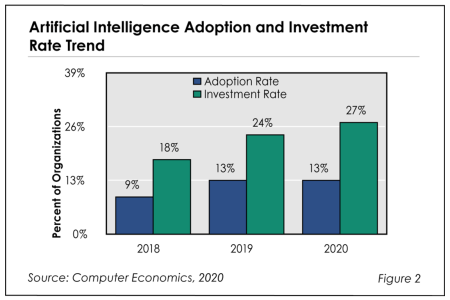 Fig2 AI Finding RB 450x300 - Artificial Intelligence Adoption Trends and Customer Experience 2020